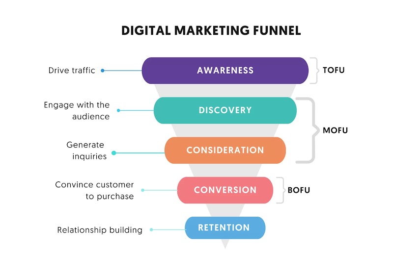 Step-by-Step Digital Marketing Funnel for Service-Based Businesses